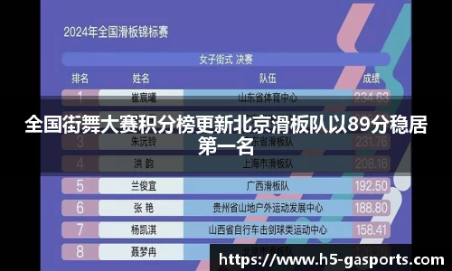 全国街舞大赛积分榜更新北京滑板队以89分稳居第一名